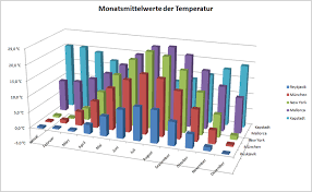 Zeit-Reihen-Diagramme