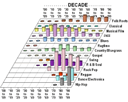 Your Musical Roots How The Major Musical Genres Emerged How Music Really Works Song List Songs R B Soul