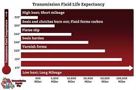 Those extra quarts are where most of the added cost lies. How Often Should I Change My Transmission Fluid Quora