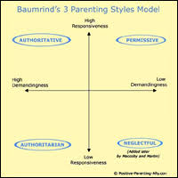 It may be helpful to know that parenting is partly abou. Parenting Styles History Essence Diana Baumrind S 3 Paradigms