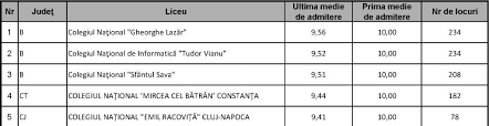 Calendarul admiterii 2021, metodologie şi ştiri despre înscriere, specializări, număr de locuri, medii admitere 2021 şi anii anteriori,. Zg7ru55b749vym