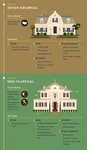 Most Popular Iconic Home Design Styles Home Architecture Styles House Styles Architecture House