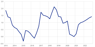 10 lat, a jednocześnie majowy odczyt jest prawdopodobnie szczytem w br. Projekcje Makroekonomiczne Ekspertow Eurosystemu Dla Strefy Euro Czerwiec 2020