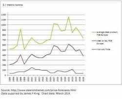 Steel Price Forecast Steel Iron Ore Scrap