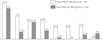 The psa level should be followed closely after initial treatment. Common Presenting Symptoms Of Patients With Biochemically Advanced Download Scientific Diagram