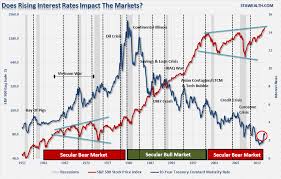 do stocks offer protection over rising rates financial sense