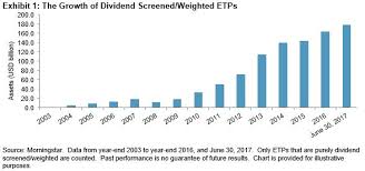 the growth of dividend investing and driving forces