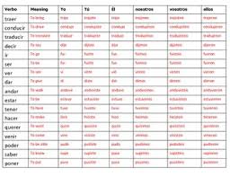 Preterite Verb Chart Spanish Www Bedowntowndaytona Com