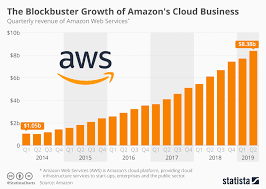 Chart The Blockbuster Growth Of Amazons Cloud Business