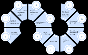 Craft a convincing pitch that outlines what your app does and how it's unique. Mobile Game Development Process Step By Step