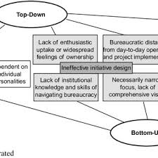 Customers, senior managers and stakeholders all want to know how long it will take to complete a project. Pdf Achieving Campus Sustainability Top Down Bottom Up Or Neither