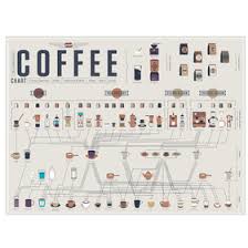 Press Loft Image Of The Compendious Coffee Chart Poster