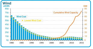 Where The Wind Industry And Renewables Are Headed In The