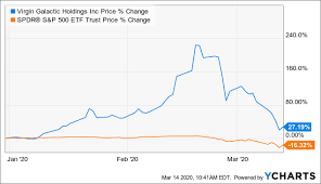 (spce) stock quote, history, news and other vital information to help you with your stock trading and investing. Virgin Galactic Just Did Something Really Smart Nyse Spce Seeking Alpha
