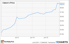 why did cabelas incorporated shares gain 12 in june the