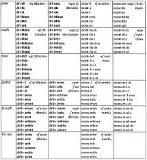 Action et résultat sont confondus 46 6. Conjugaison Du Verbe Etre Au Passe Simple En Espagnol