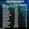 Although team has always ranked one of best team, it has failed to win any major tournament including cricket world cup. 3