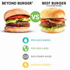 Impossible Plant Based Burgers From Beyond Cleantech Rising