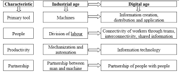 This supports their significant role in developing and implementing risk management within their organisation (cima, 2002). Https Www Longdom Org Open Access Changing Role Of Management Accounting In 21st Century Pdf