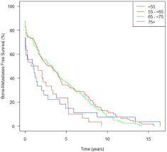 You may feel hopeless, anxious, apprehensive, and even alienated from your friends and family. Impact Of Age At Diagnosis On Outcomes In Men With Castrate Resistant Prostate Cancer Crpc