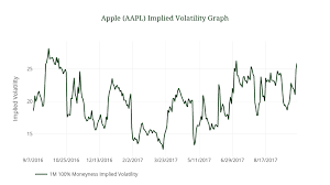 apple aapl implied volatility graph line chart made by