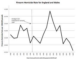 Updated Murder And Homicide Rates Before And After Gun Bans