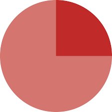 File 25 Pie Chart Svg Wikimedia Commons