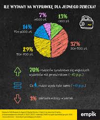 Wyprawka szkolna 2023 [wyniki badania SW Research dla Empiku]