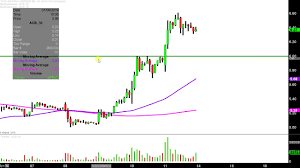 Acb Chart Stock Www Bedowntowndaytona Com