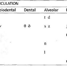 Your pronunciation will improve when you understand and learn phonetic sound for each letter. Pdf Phonemic Comparison Of English And Punjabi