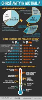 Spirituality And Christianity In Australia Today Christianity Infographic Real Life Math