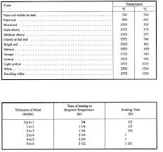 Table 2 1 Heat Colors For Steel