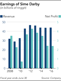 This was confirmed by the conglomerate through its statement issued today. Malaysia S Sime Darby Splits Up Palm Oil Kingdom To Raise Equity Value Nikkei Asia