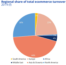 Global e-commerce: +$2 trillion in revenue in 2019 - Lengow