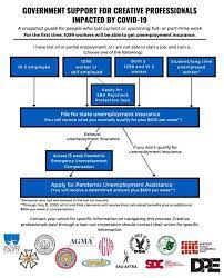 Unemployment Assistance — Covid-19 Edit — Californians For The Arts
