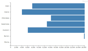 D3 Js Horizontal Bar Graph Change Bar Direction Left To