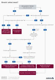 Chart Brexit Endgame Statista