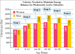 Solved The Bar Graph Shows The Estimated Number Of Calories