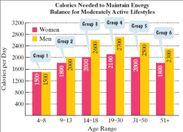 solved the bar graph shows the estimated number of calories