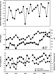 Последние твиты от the canadian shield (@canshieldppe). Implications Of Climate Warming For Boreal Shield Lakes A Review And Synthesis