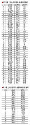 왕국의 실질적인 서열 1순위이지만 독선적인 그의 성격 때문에 많은 이를 적으로 돌리고 있다. ë²•í•™ì „ë¬¸ëŒ€í•™ì› ë‚˜ë¬´ìœ„í‚¤