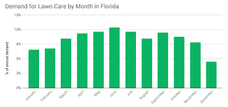 Florida Fl Lawn Care Facts And Figures