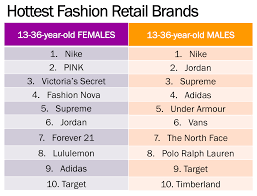 Z supply designs reflect the belief that simplicity, comfort and style should coexist in every closet. Gen Z Millennials Think These Are 10 Of The Hottest Fashion Brands Ypulse