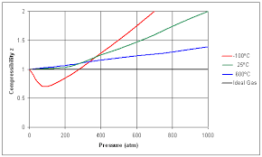 Nitrogen Gas Compressibility Factor Of Nitrogen Gas