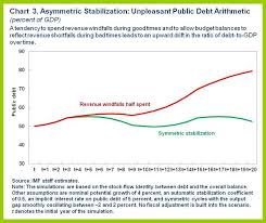 How Can We Use Fiscal Policies To Stabilise The Economy