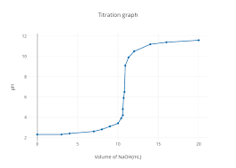Titration Graph Scatter Chart Made By Janeh Plotly