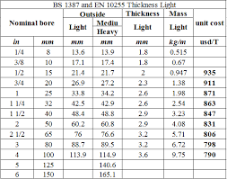 gi pipes weight chart manufacturers suppliers of gi pipes