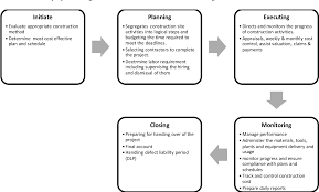 A defects liability period is a period of time following practical completion during which a contractor remains liable under the building contract for dealing with any defects which become apparent. Pdf Industrialized Building System Projects A Survey Of Construction Project Manager S Competencies In Malaysia Semantic Scholar