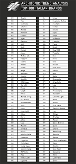 The italian designer eyewear brand uses a multitude of exquisite materials such as surgical stainless steel, artisanal cotton fabrics, and industrial rubber. Architonic Trend Analysis Top 100 Italian Brands