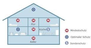 Photoelektrische oder optische rauchmelder reagieren auf luftpartikel, die in die optische kammer dieser melder gelangen. Rauchmelder Mindestschutz Gesetzliche Regelung In Den Bundeslandern Elektro Wandelt